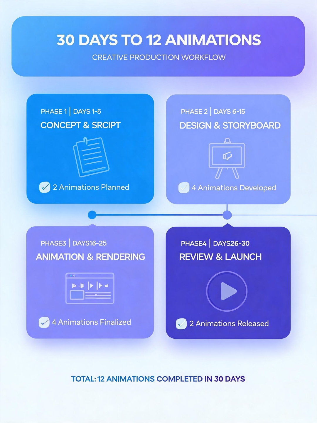Data Timeline - 30 Days to 12 Animations