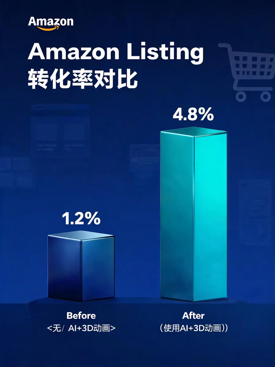 Conversion Rate Comparison Before and After AI+3D Animation