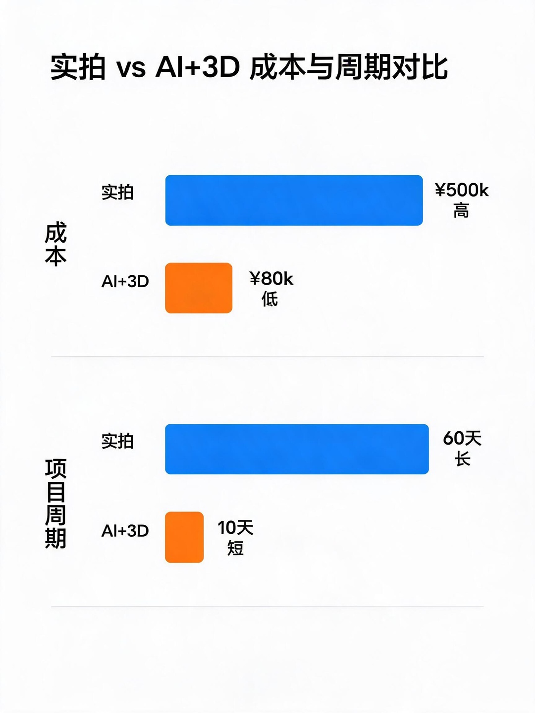 从实拍到AI+3D：产品动画制作流程的进化与对比 配图3